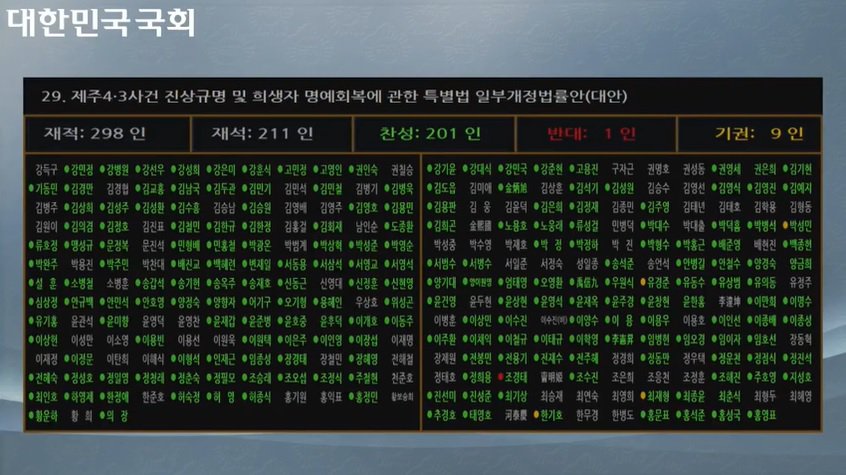 2024년 1월  9일, 국회 본회의에 통과된 제주4·3특별볍 개정안 의결 결과